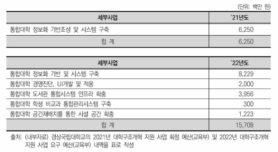 2021~2022년 대학구조개혁 지원 필요 예산