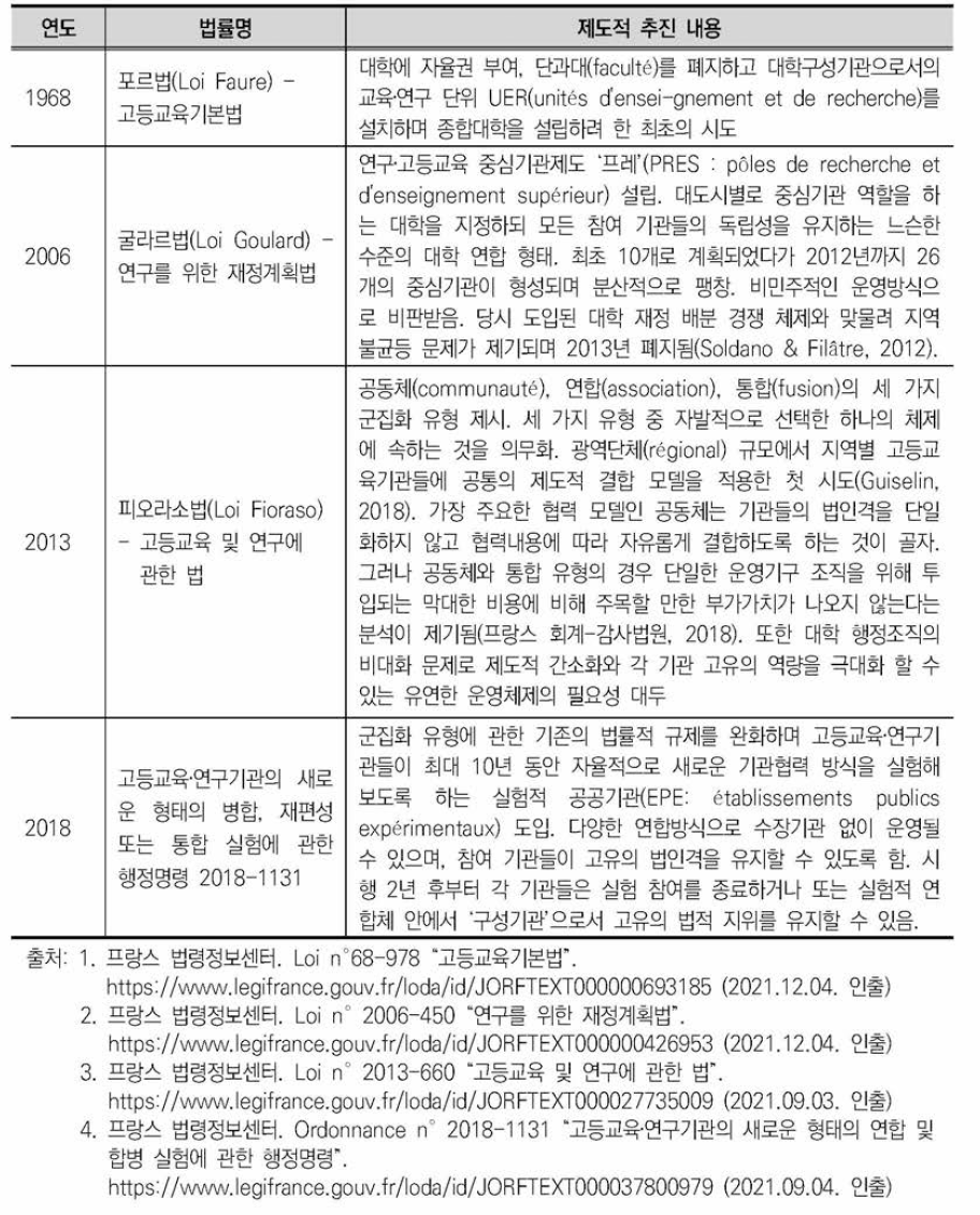 대학 군집화 관련 법률 및 정책의 변화