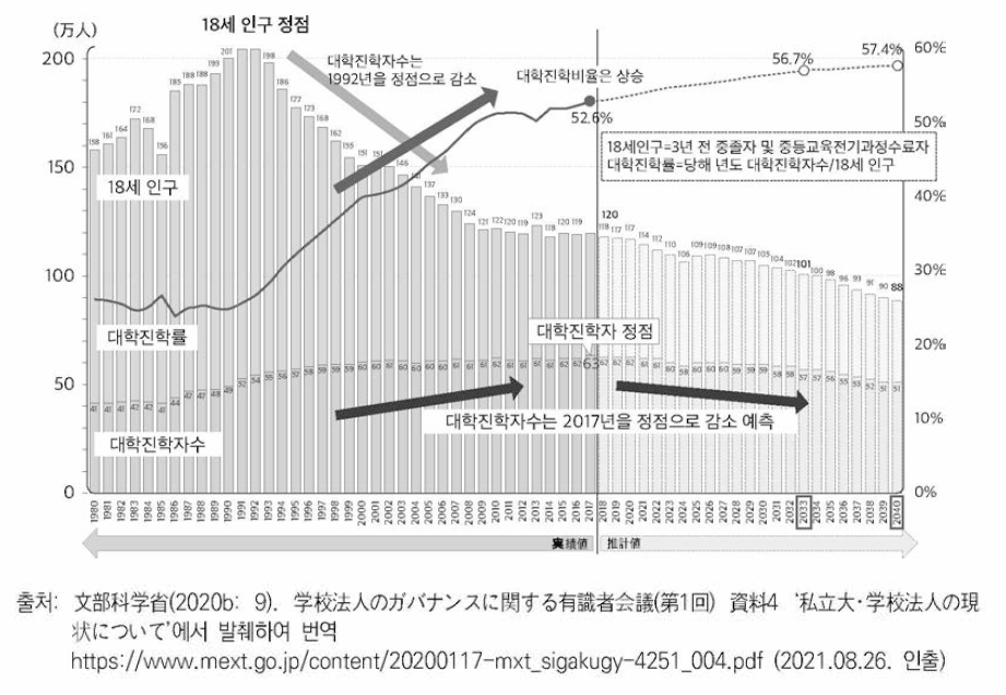 18세 인구 추이