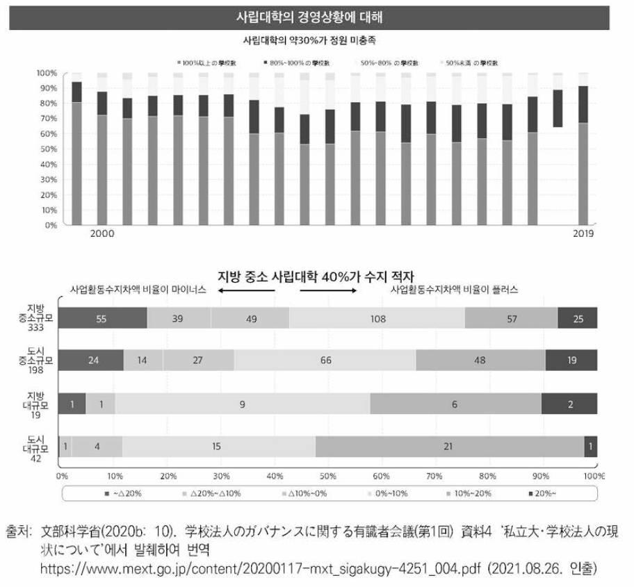 경상수지 적자 사립대학 비율