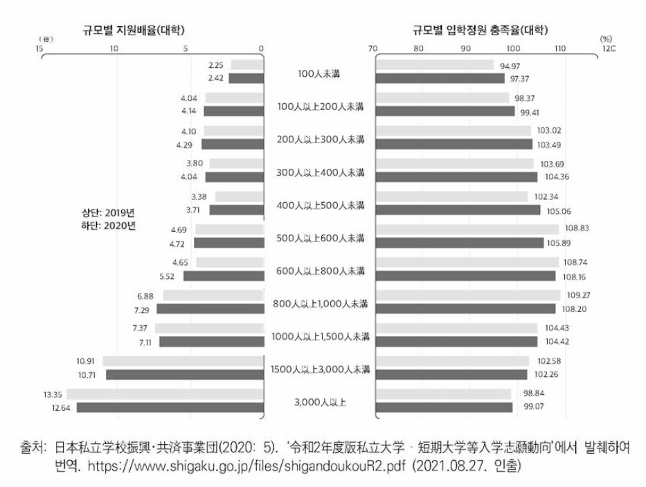 입학정원별 정원 충족률