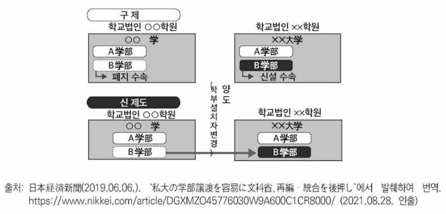 사립대학의 학부 양도 제도