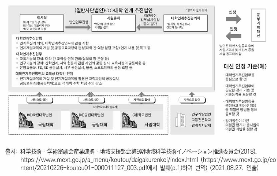 대학 연계 추진법인 제도 개요