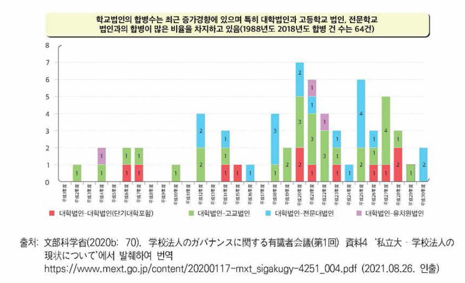 학교법인 합병 현황