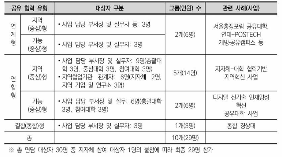 면담(FGI) 대상자 구성(안)