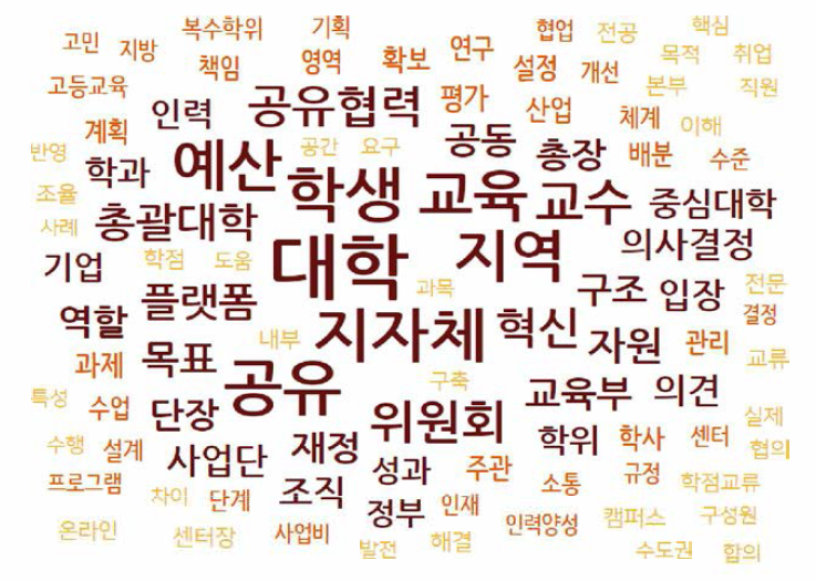 단어의 중요도 상위 100개 워드 클라우드 분석 결과