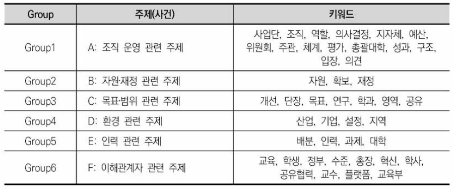 CONCOR 분석 결과