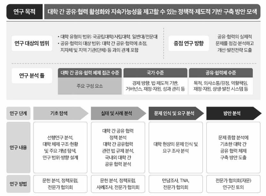 연구의 방향 및 체계