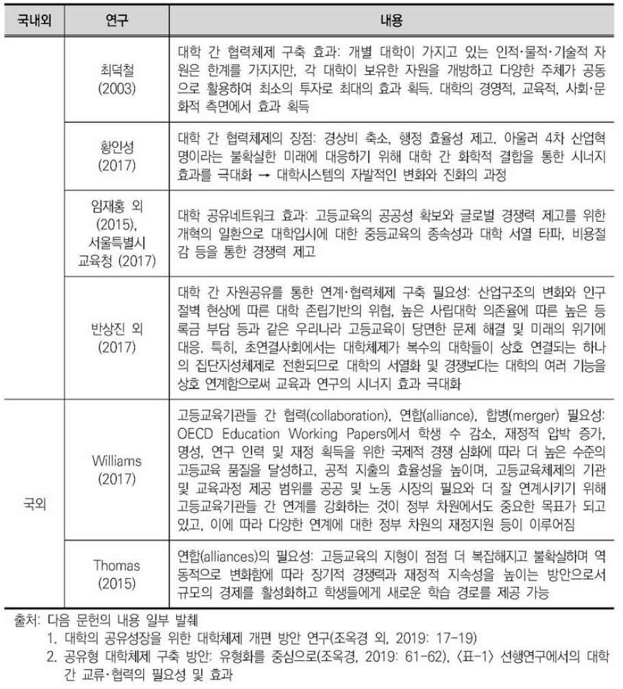 기타 선행연구에서의 대학 간 공유•협력의 목적(필요성, 기대효과)