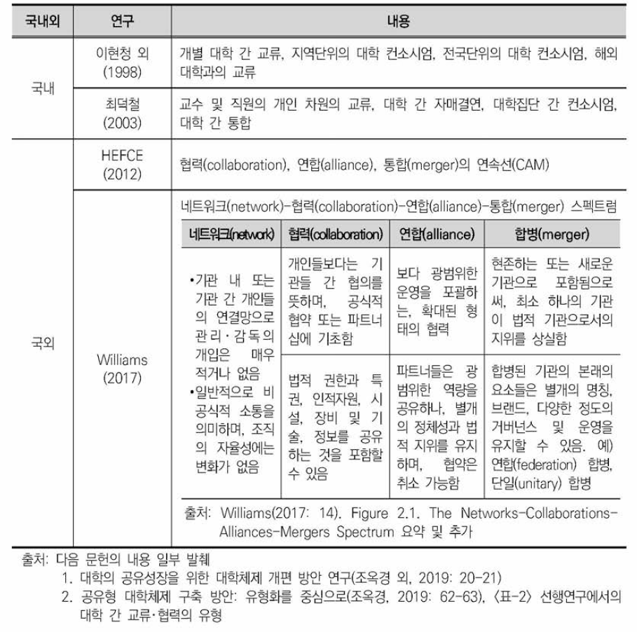 기타 선행연구에서의 대학 간 공유•협력의 유형과 범위