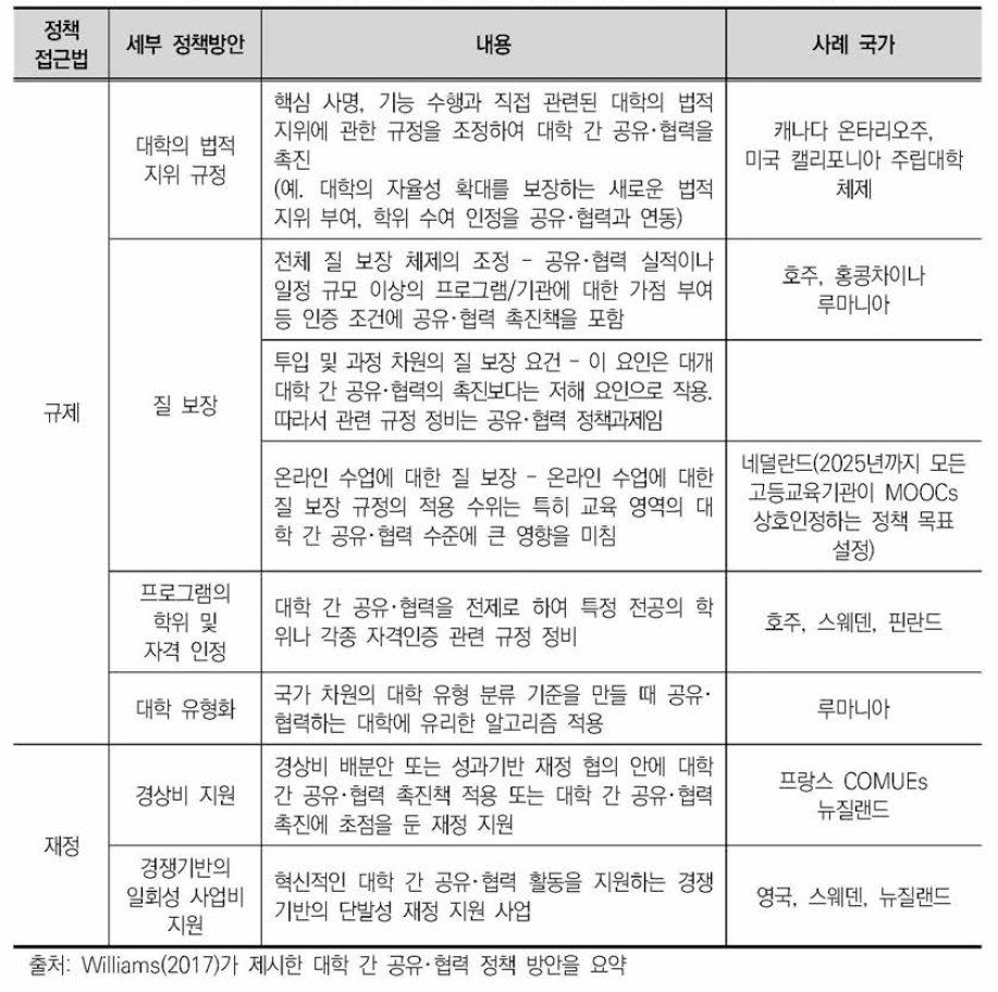 OECD 회원국어W 활용한 대학 간 공유•협력 촉진을 위한 정책 방안 사례