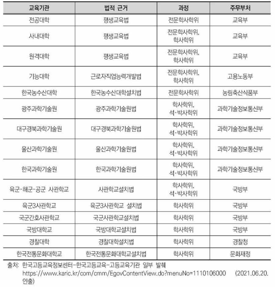 「고등교육법」외의 법률에 근거하여 설립된 고등교육기관