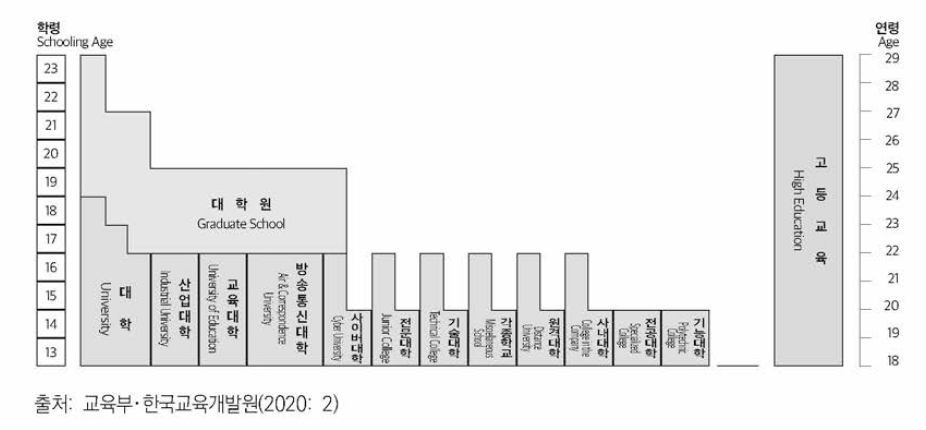 우리나라 고등교육 학제