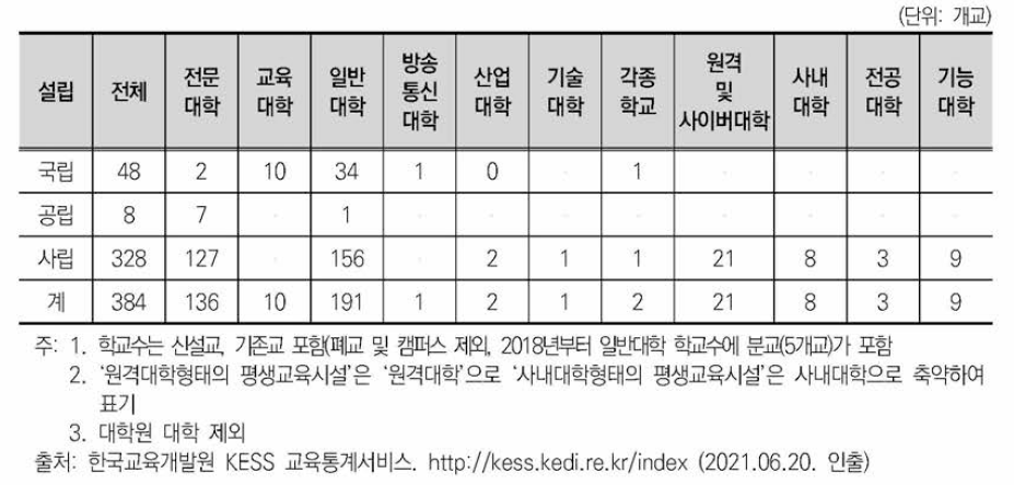 설립별 학교 종류별 학교 수