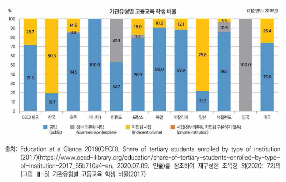 OECD 기관유형별 고등교육 학생 비율(2017)