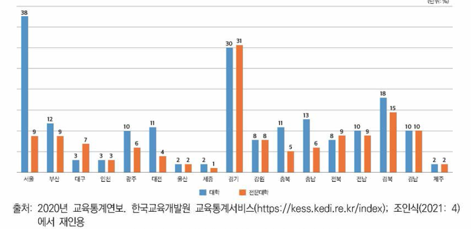 지역별 대학과 전문대학 분포 현황