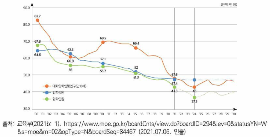 대학 입학정원과 입학인원 추계 현황