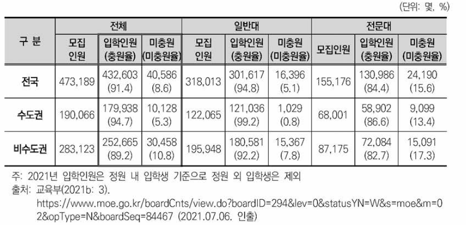 2021년도 대학 충원율 현황