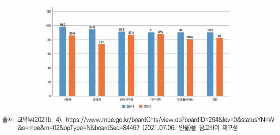 권역별 대학 충원율 현황