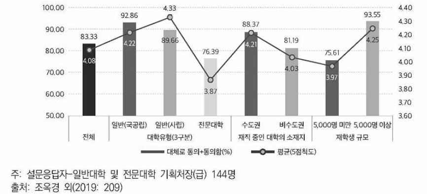 대학의 공유성장 필요성