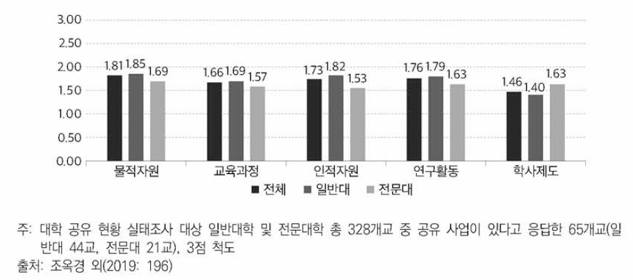 타 대학과의 공유(연계•협력) 여부 및 활성화 정도