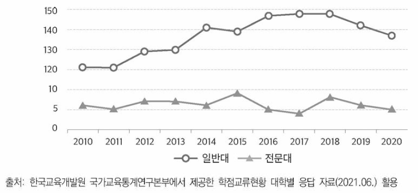 학점교류 참여 대학 수 추이