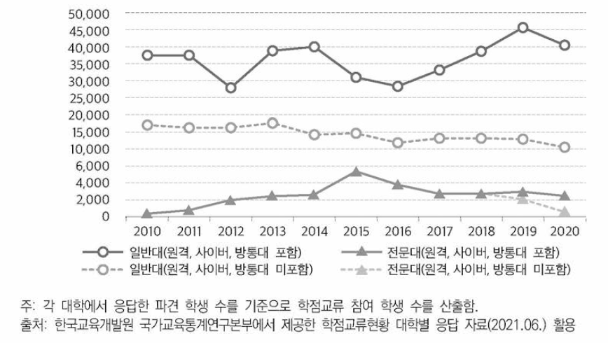 학점교류 참여 학생 수 추이