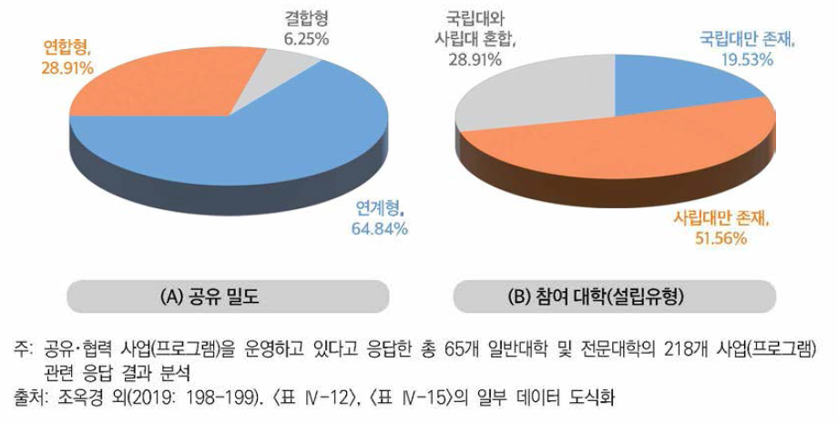 공유 밀도 수 준 과 참여 대학 구성