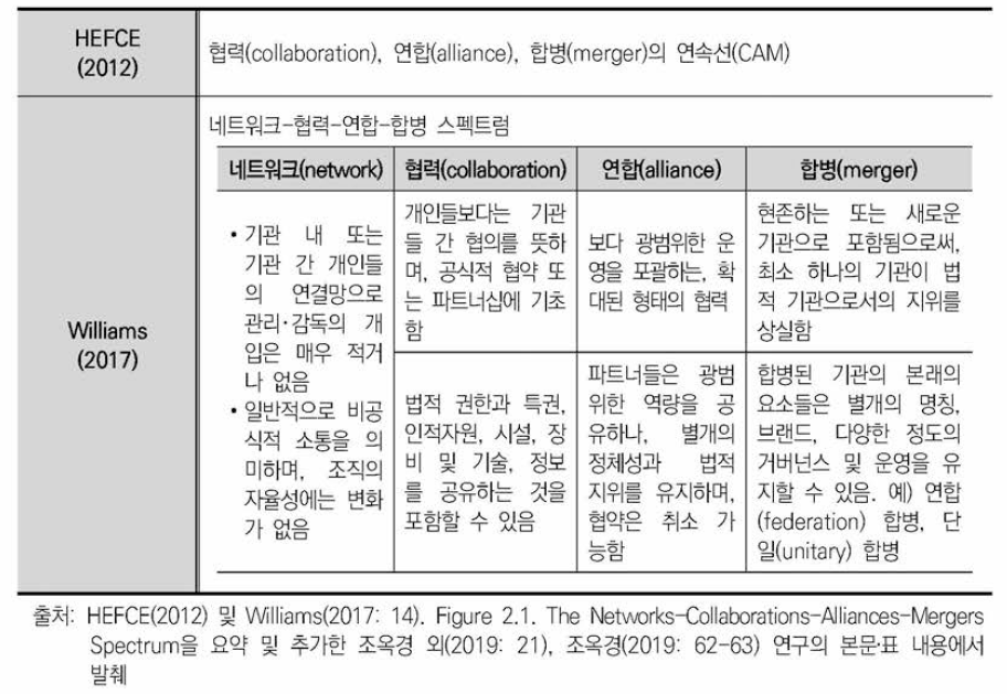 선행연구에서의 대학 간 교류협력의 유형