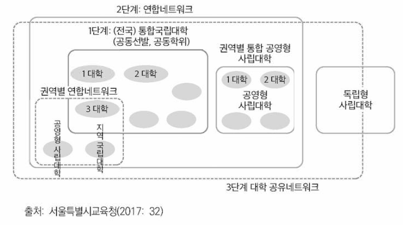 단계별 대학체제개편(안)