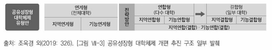 공유(성장)형 대학체제 유형안