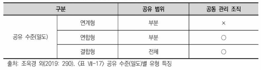 공유 수준(밀도)에 따른 유형의 특징