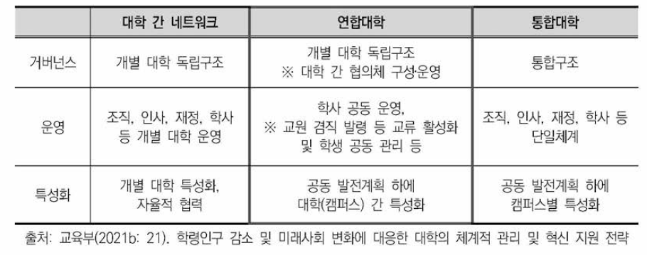 대학 네트워크, 연합대학, 통합 모델 비교