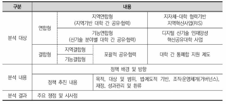 정책 분석 대상 및 내용