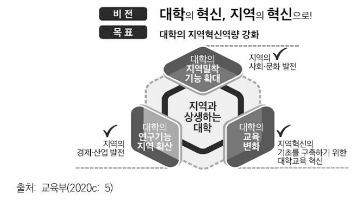 지자체-대학 협력기반 지역혁신 사업의 목표