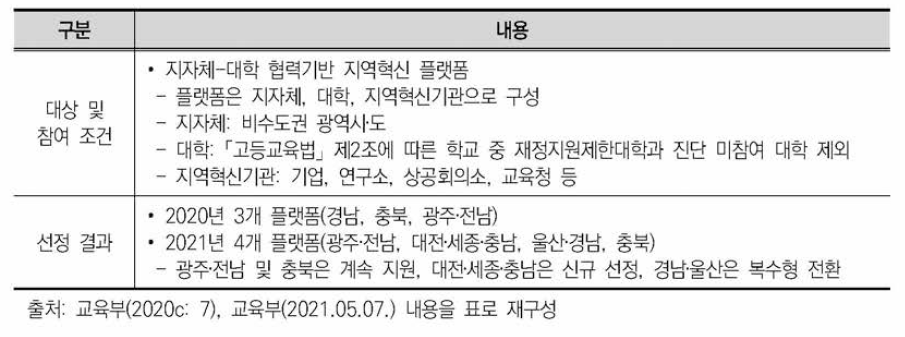 지자체-대학 협력기반 지역혁신 사업 대상 및 선정 결과