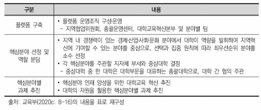 지자체-대학 협력기반 지역혁신 사업 범위