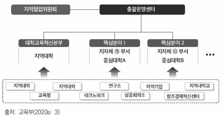 지자체-대학 협력기반 지역혁신 사업 플랫폼 운영 체계