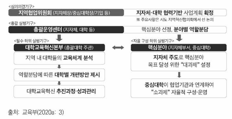 지자체-대학 협력기반 지역혁신 사업 플랫폼 운영 흐름