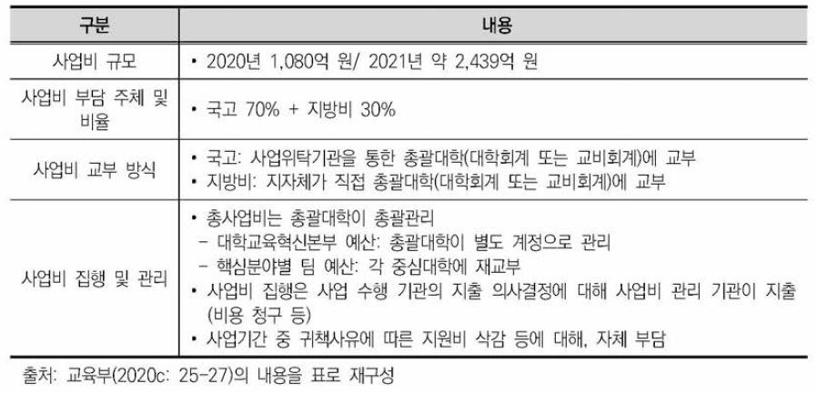 지자체-대학 협력기반 지역혁신 사업 예산 및 교부•관리