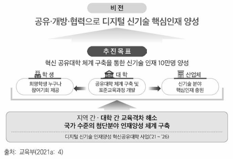 디지털 신기술 인재양성 혁신공유대학 사업 목표