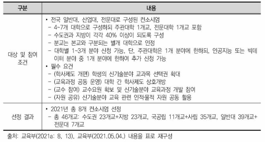 디지털 신기술 인재양성 혁신공유대학 사업 대상 및 선정 결과