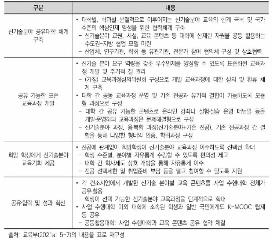 디지털 신기술 인재양성 혁신공유대학 사업 범위