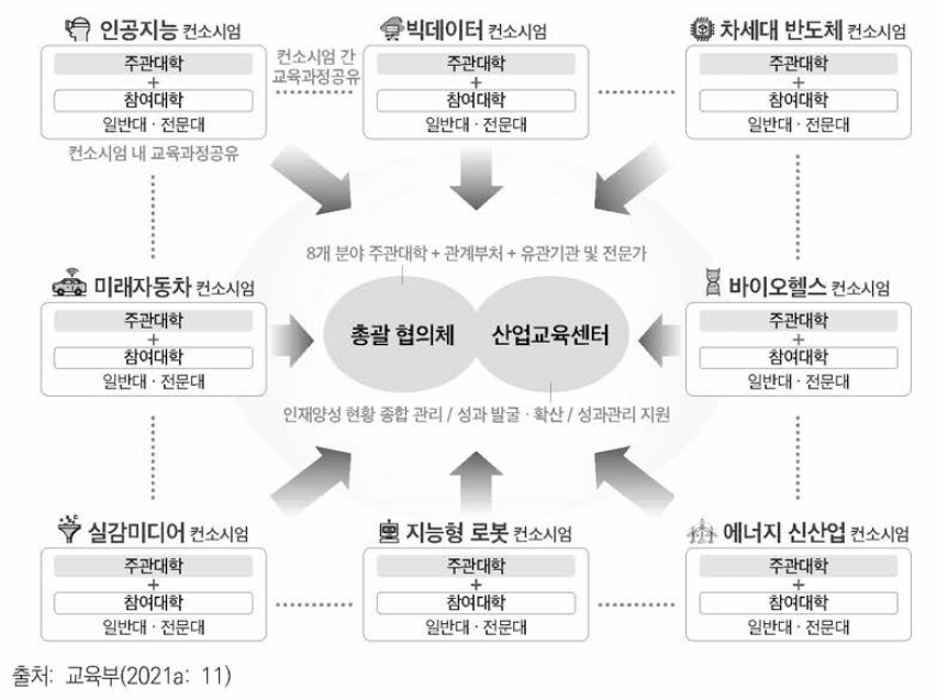 디지털 신기술 인재양성 혁신공유대학 사업 컨소시엄 간 공유 플랫폼 구축•운영(안)