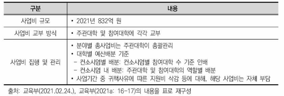 디지털 신기술 인재양성 혁신공유대학 사업 예산 및 교부•관리