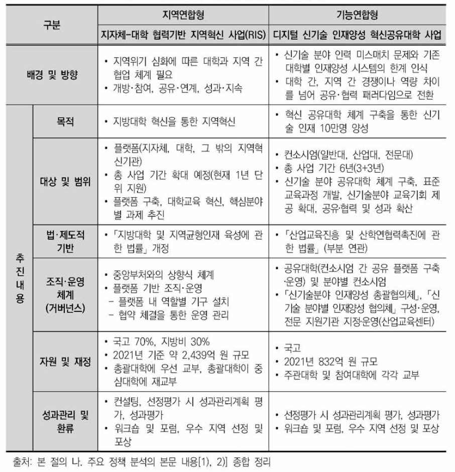 연합형 대학 간 공유•협력 정책 비교