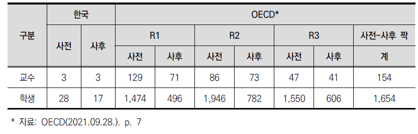 설문조사 응답 (한국/OECD)