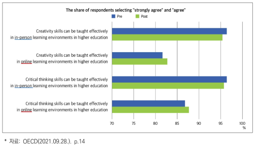 [교수] 대면/온라인 환경에서의 창의력과 비판적 사고 육성(OECD)