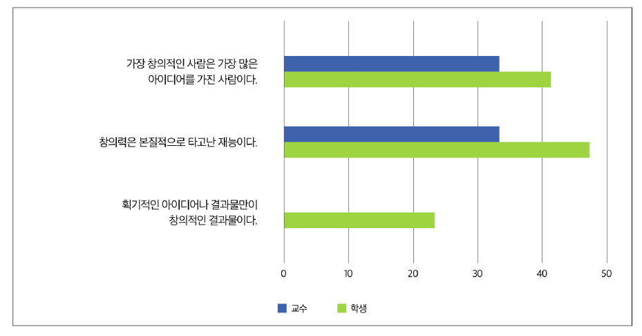 [교수/학생] 사회에서의 창의력에 관한 견해(사후)