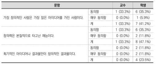 [교수/학생] 사회에서의 창의력에 관한 견해(사후)